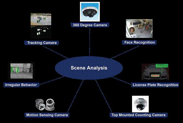 IoT surveillance apps like scene analysis demand local intelligence inside cameras