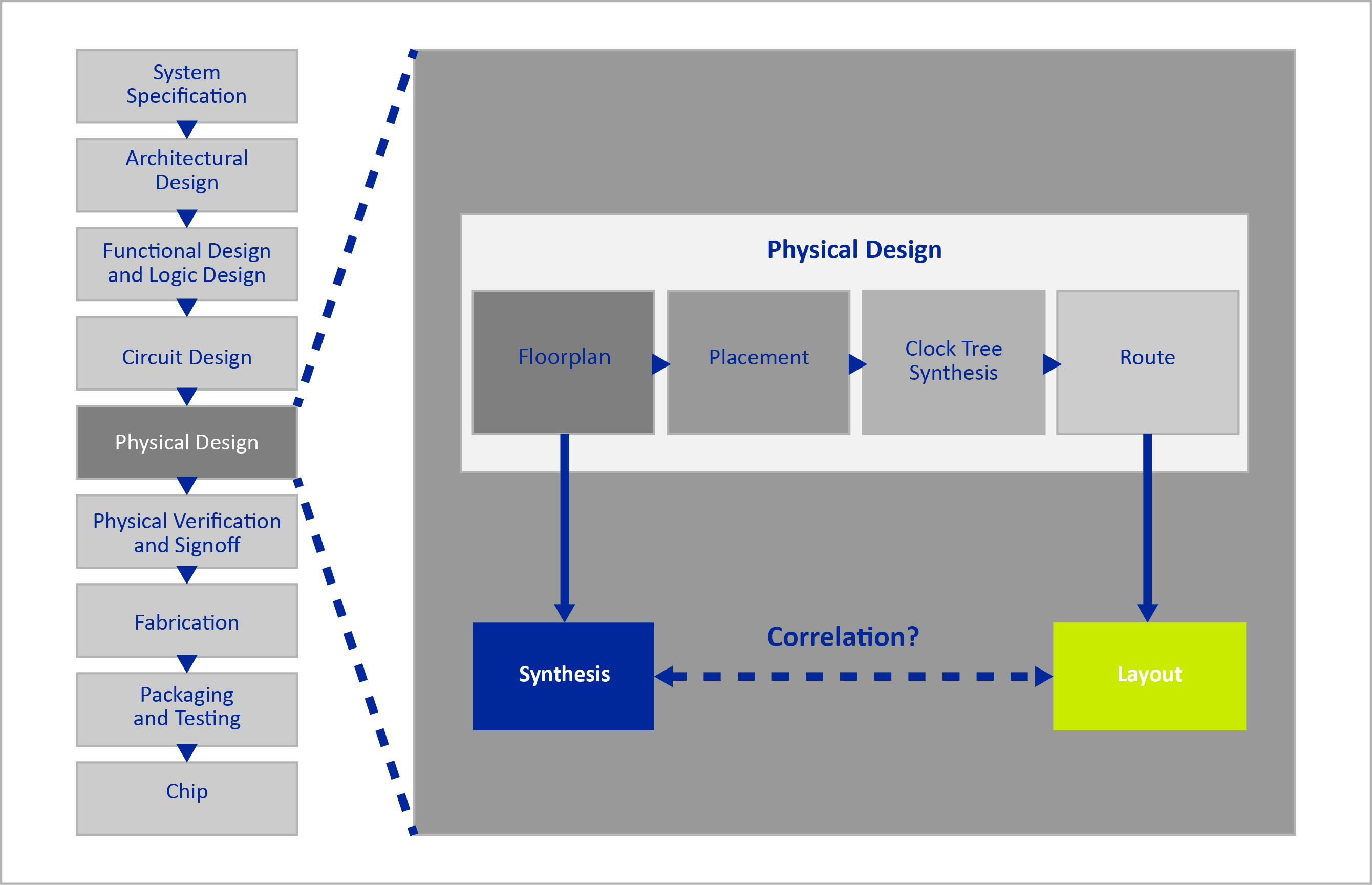 Integrated Circuit (IC) design flow and physical design steps