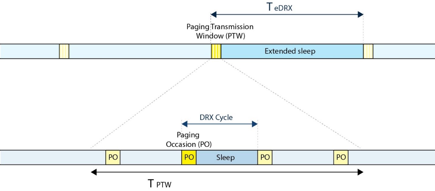 Depiction of extended sleep time using eDRX 