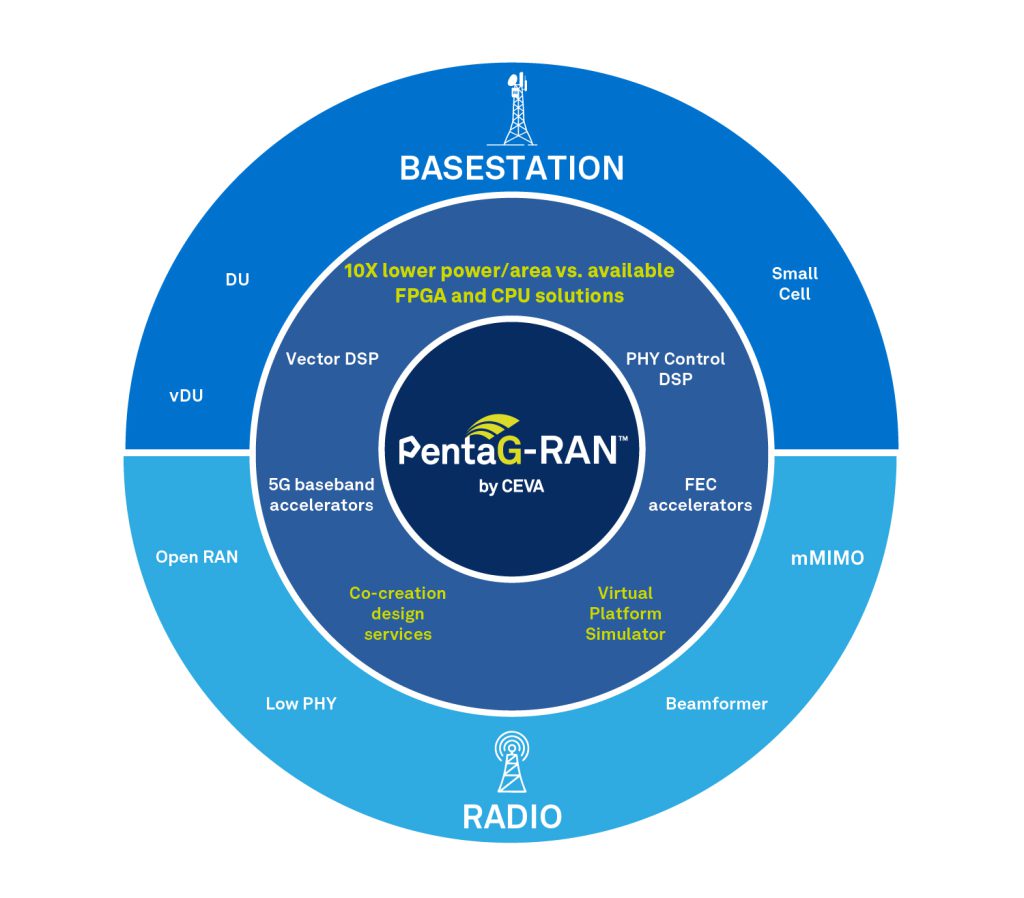 PentaG-RAN diagram