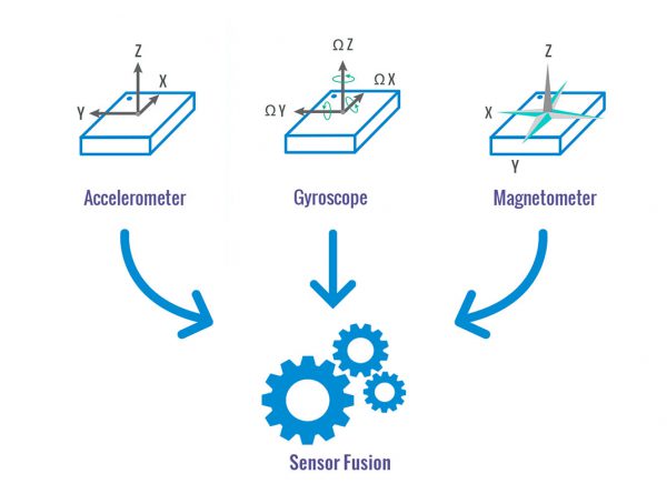 The importance of IMU Motion Sensors - CEVA&#39;s Experts blog
