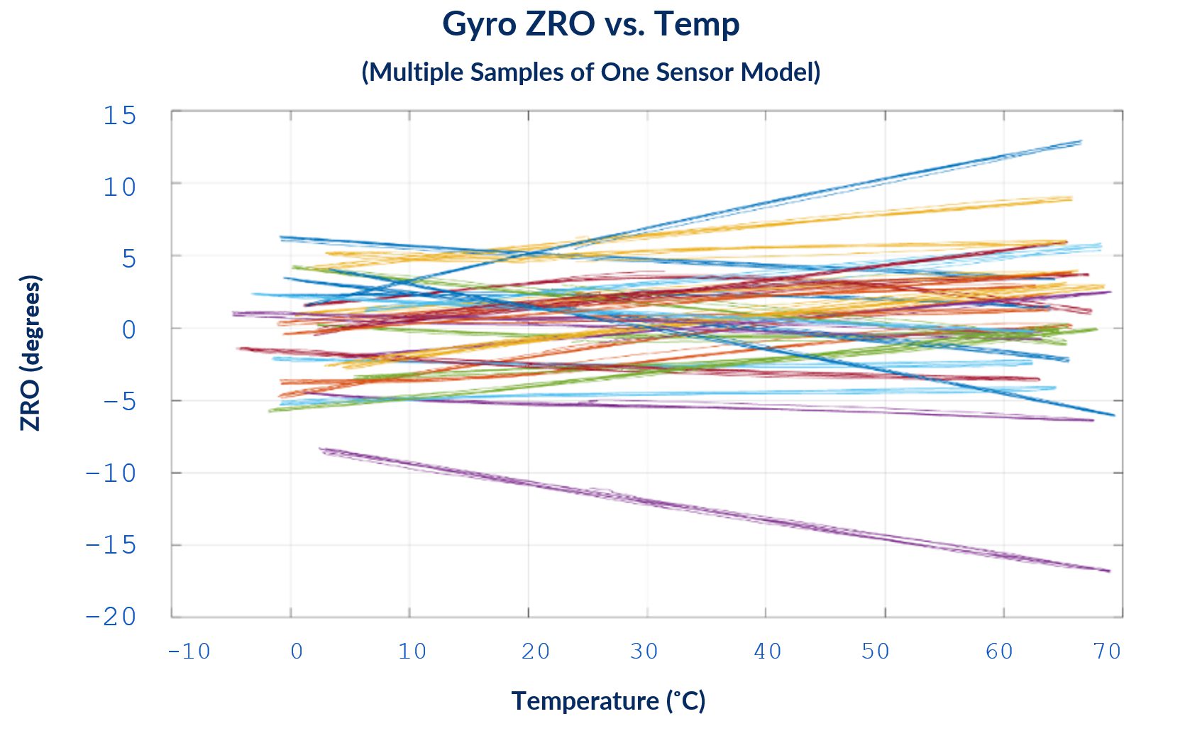 Figure 1 Example variations in ZRO/temperature relationship 