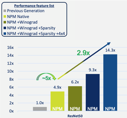 Figure 3: NPM11 (single engine core) performance improvements