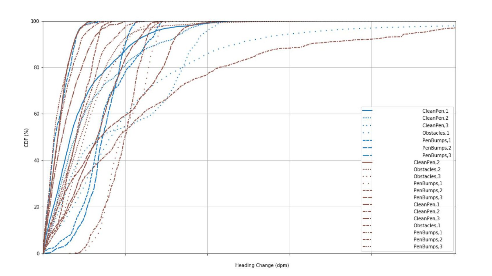 graph in the article Testing and Analyzing the Success of your Robot Navigation System - Figure 3