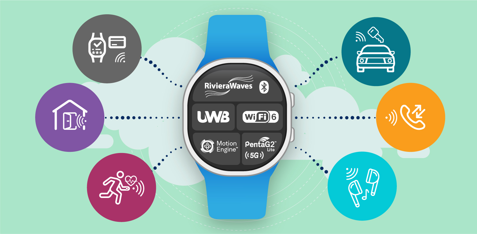 use cases of CEVA's technology in smartwatches