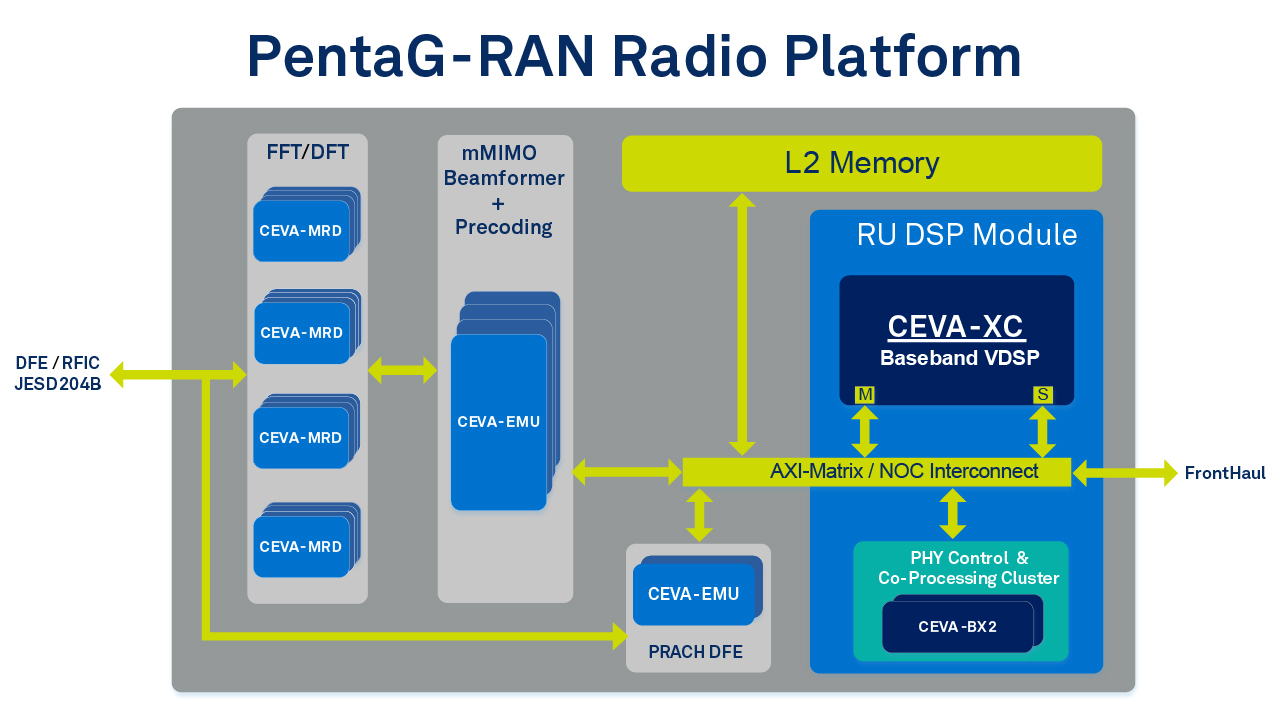 PentaG-RAN Radio Platform diagram