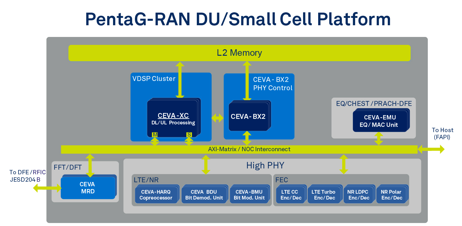 PentaG-RAN Platform for 5G DU/Small-Cell diagram
