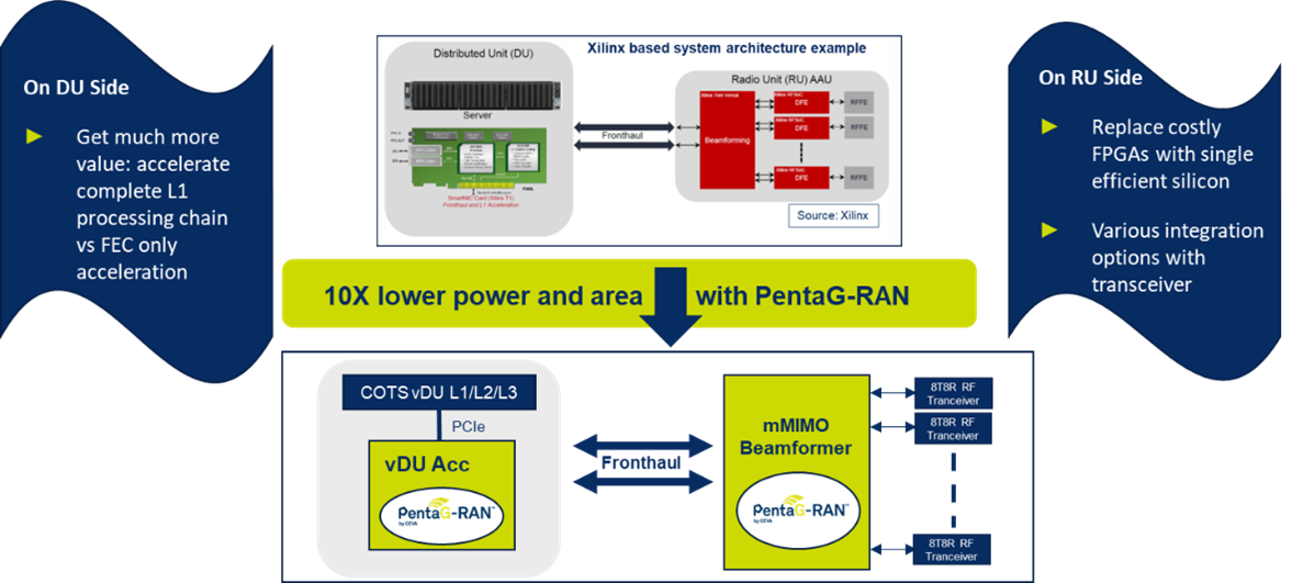 Contrasting Traditional Open RAN Solutions with ASIC Solutions diagram