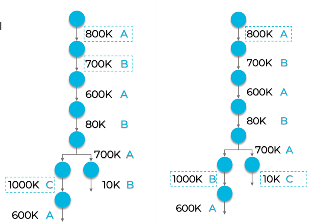 A graph illustrating buffer allocations. Allocation assignments on the left are improved on the right